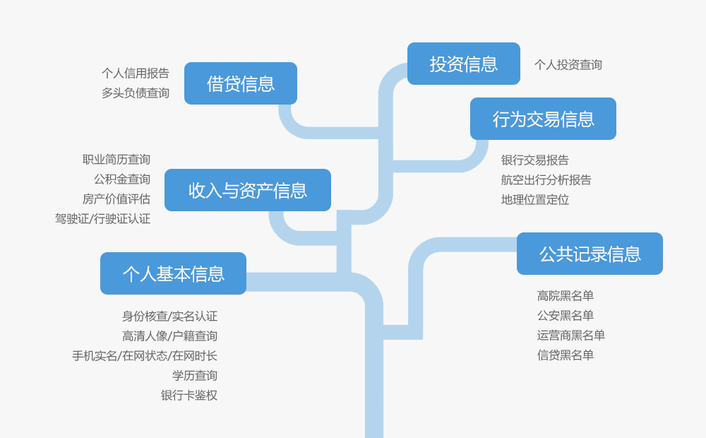 个人信用用户画像
